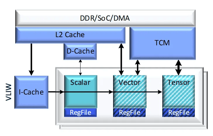 Hexagon Memory Hierarchy showing segregated L1, L2, and TCM pathways