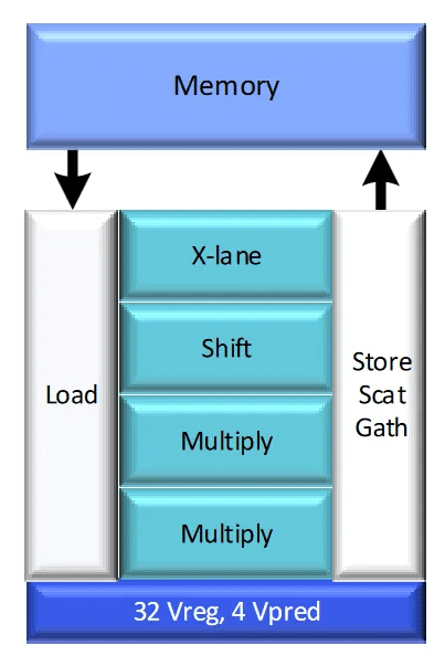 HVX Vector Engine wide data path pipeline