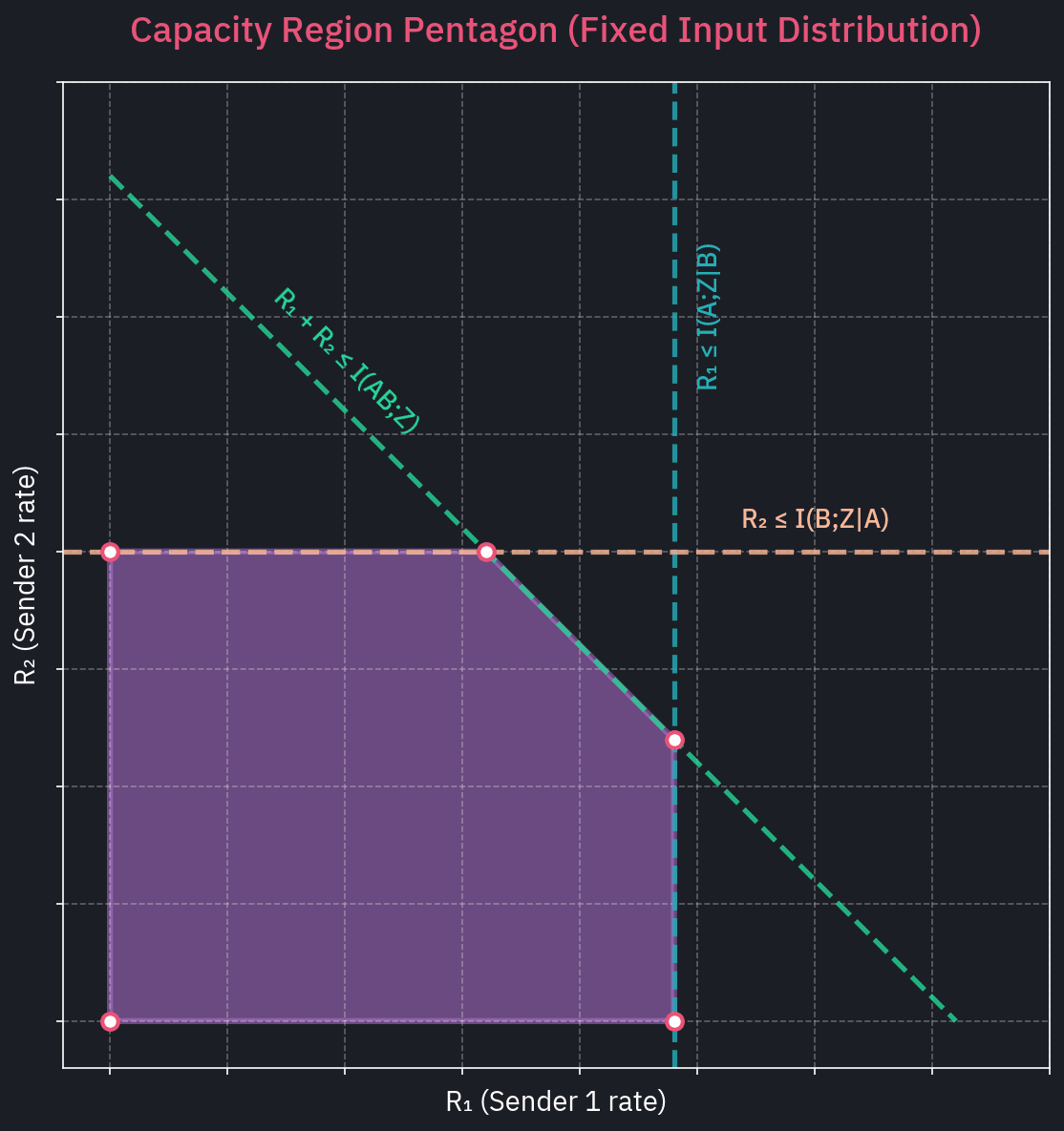 Capacity region pentagon showing three constraints